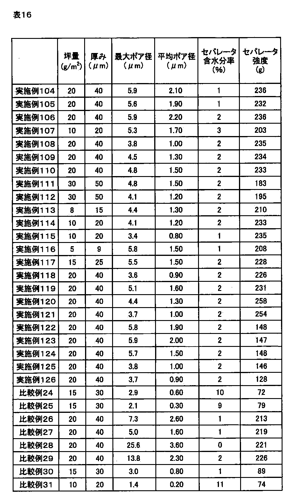Figure JPOXMLDOC01-appb-T000016