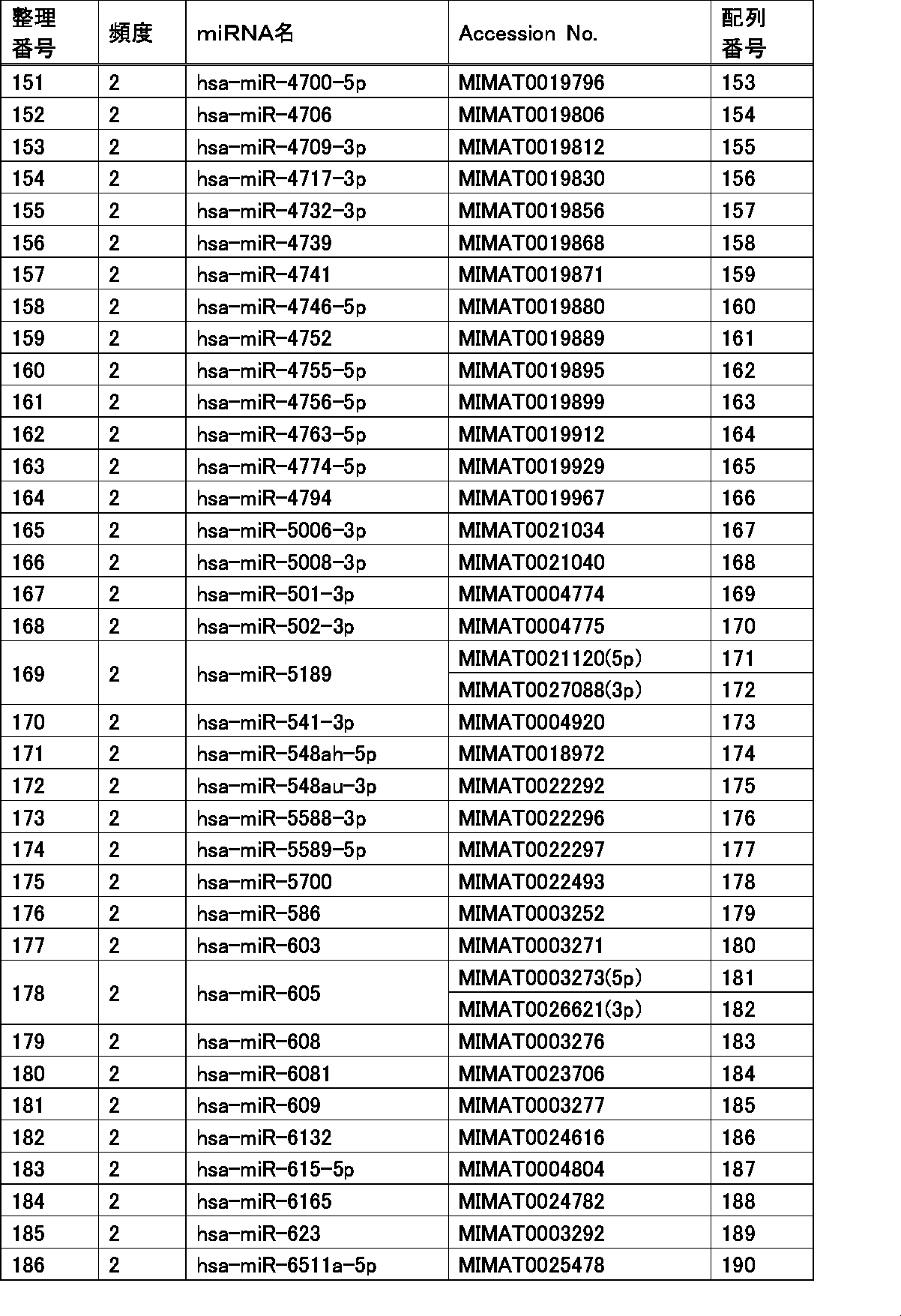 Figure JPOXMLDOC01-appb-T000005