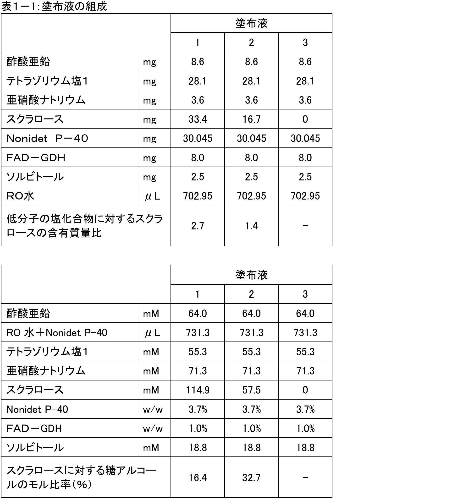 Figure JPOXMLDOC01-appb-T000018