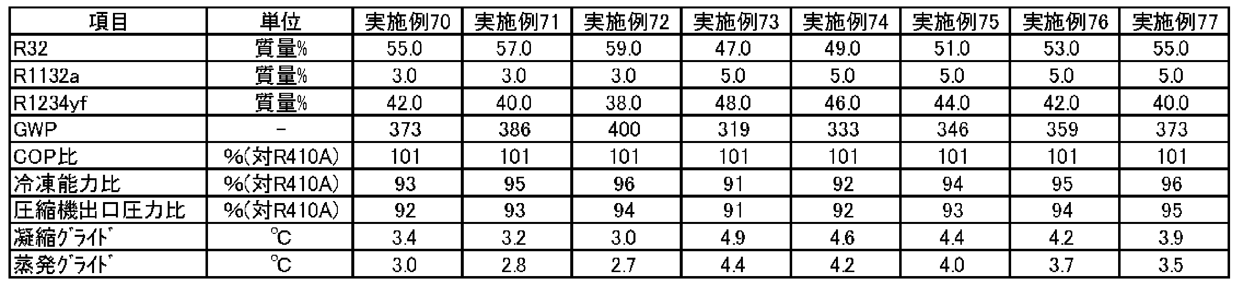 Figure JPOXMLDOC01-appb-T000098