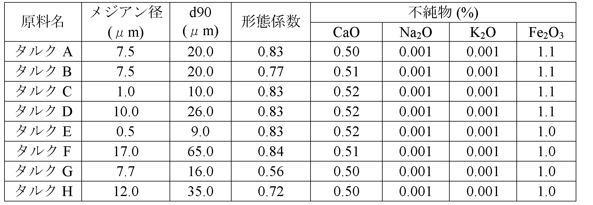 Figure JPOXMLDOC01-appb-T000003