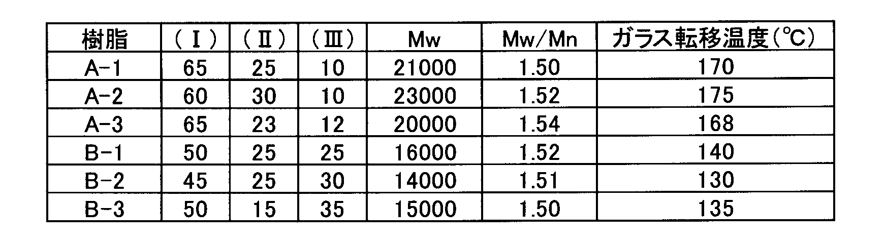 Figure JPOXMLDOC01-appb-T000064