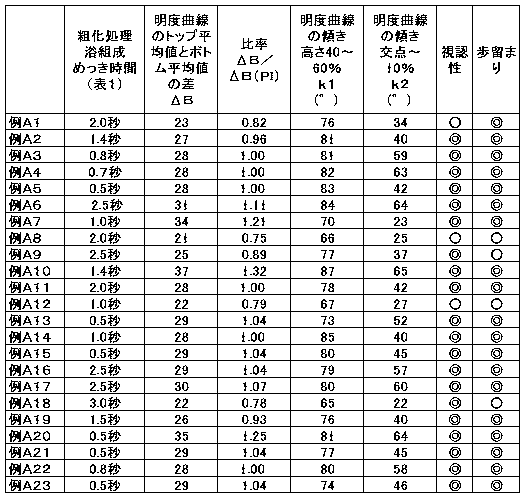 Figure JPOXMLDOC01-appb-T000004