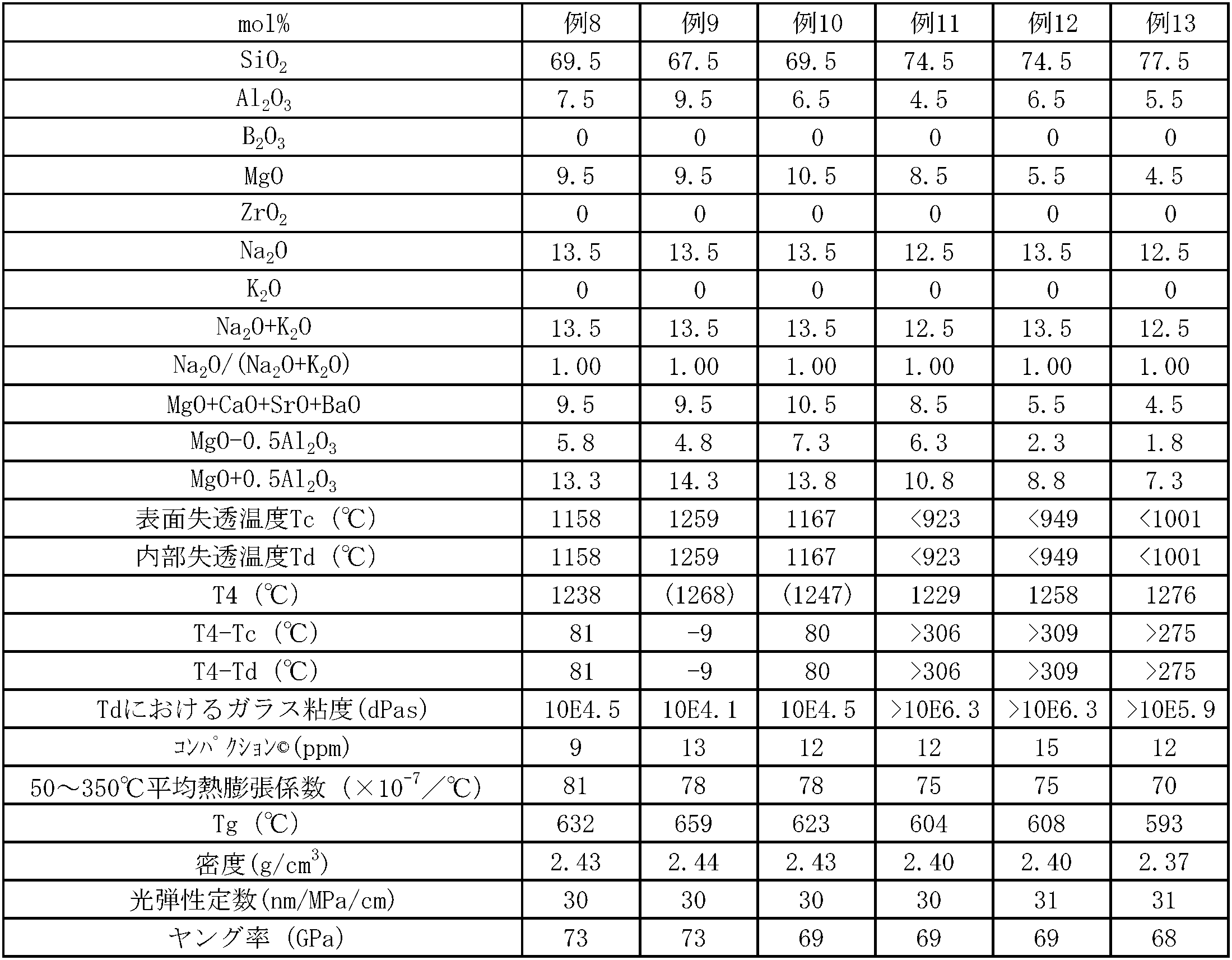 Figure JPOXMLDOC01-appb-T000003