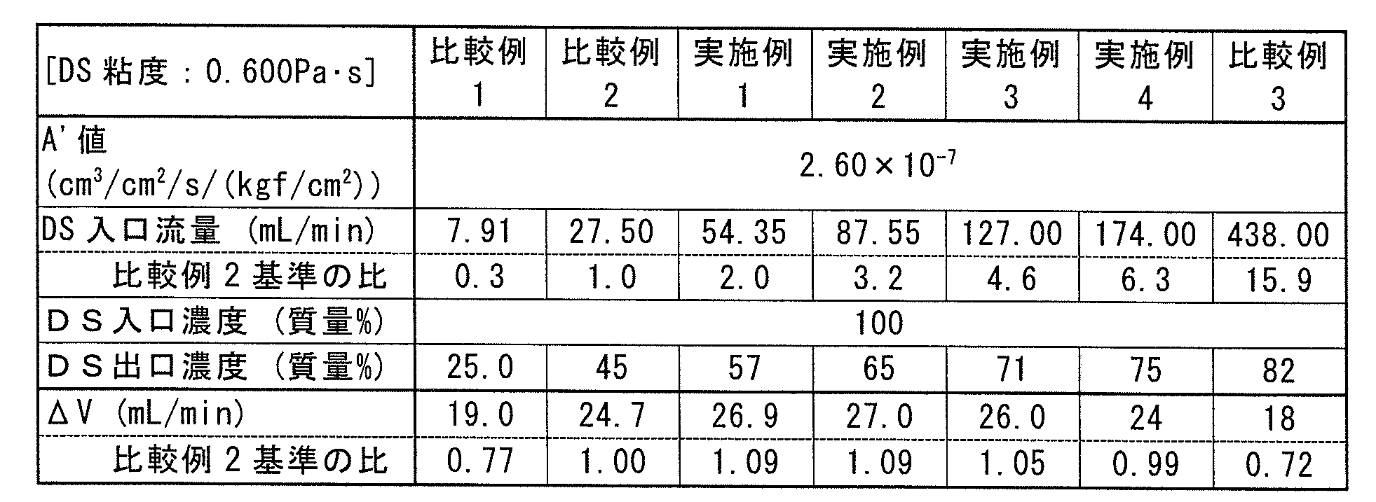 Figure JPOXMLDOC01-appb-T000007