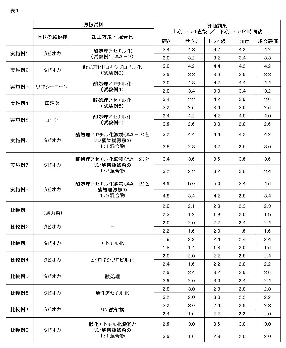 Figure JPOXMLDOC01-appb-T000004