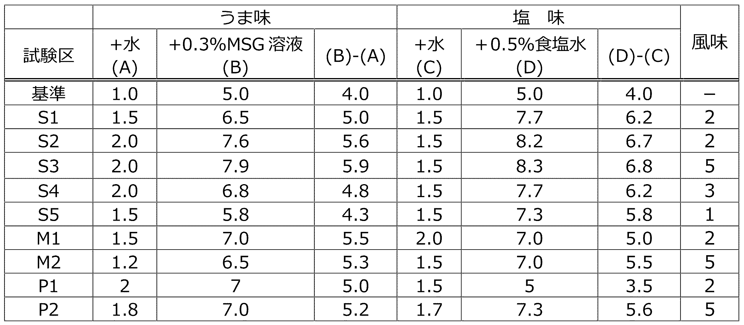 Figure JPOXMLDOC01-appb-I000002