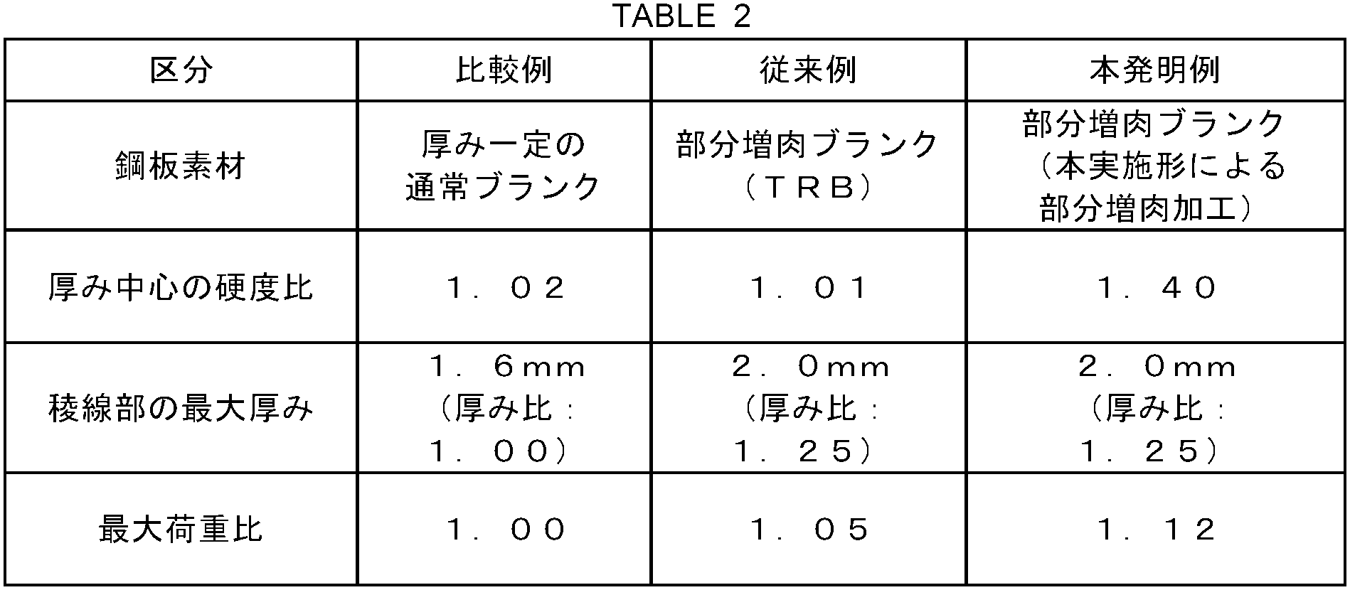 Figure JPOXMLDOC01-appb-T000002