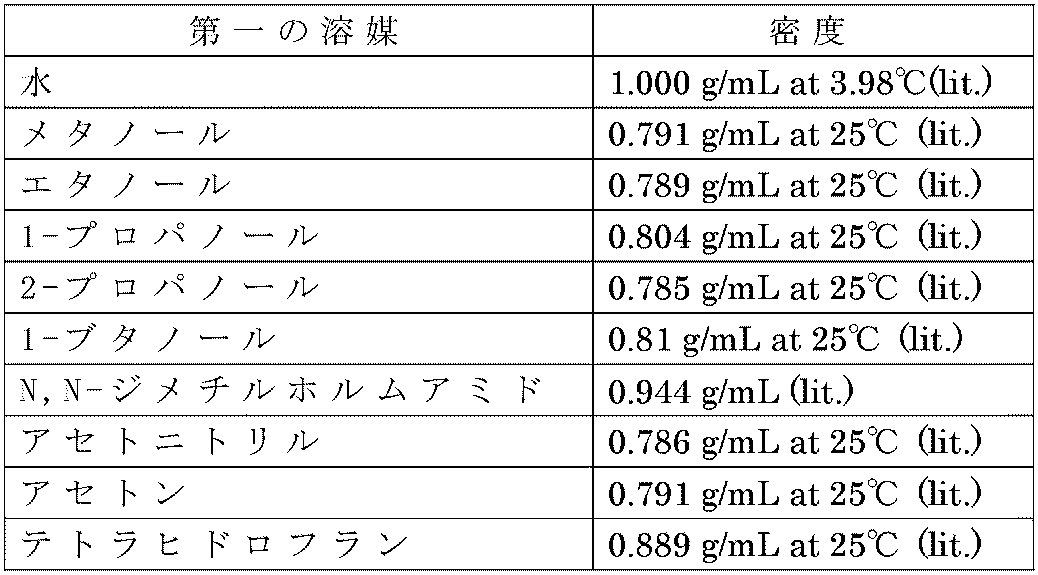 Figure JPOXMLDOC01-appb-T000001