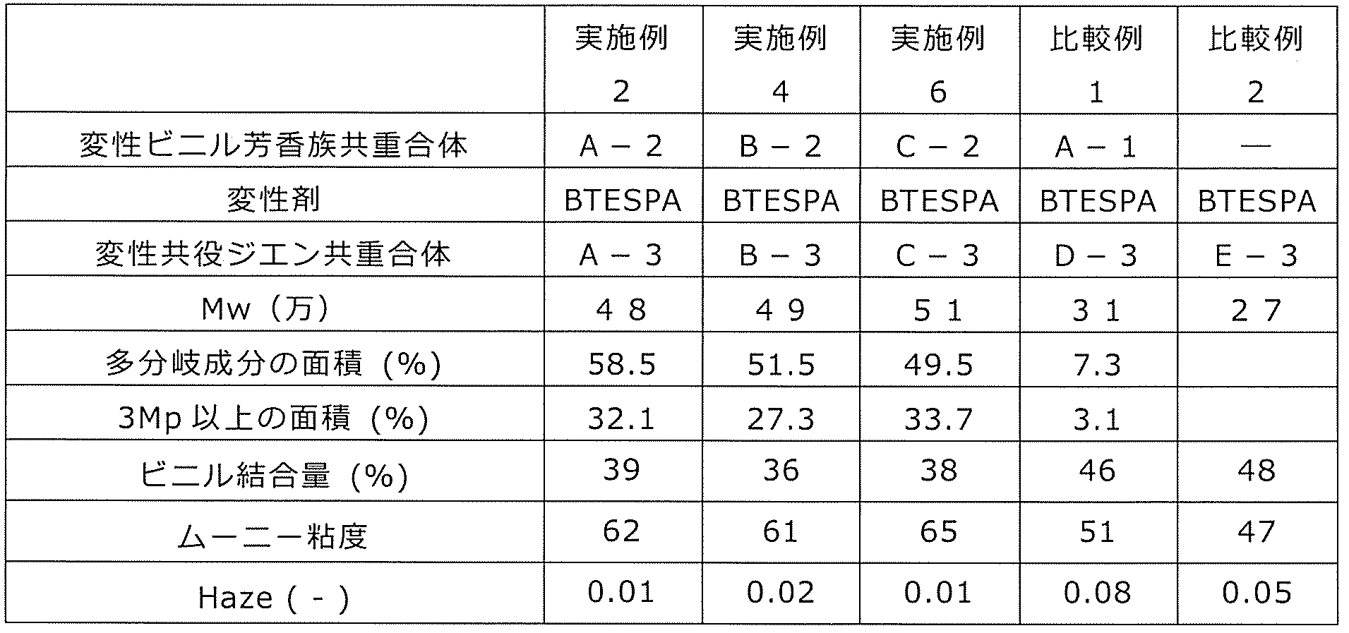 Figure JPOXMLDOC01-appb-T000015