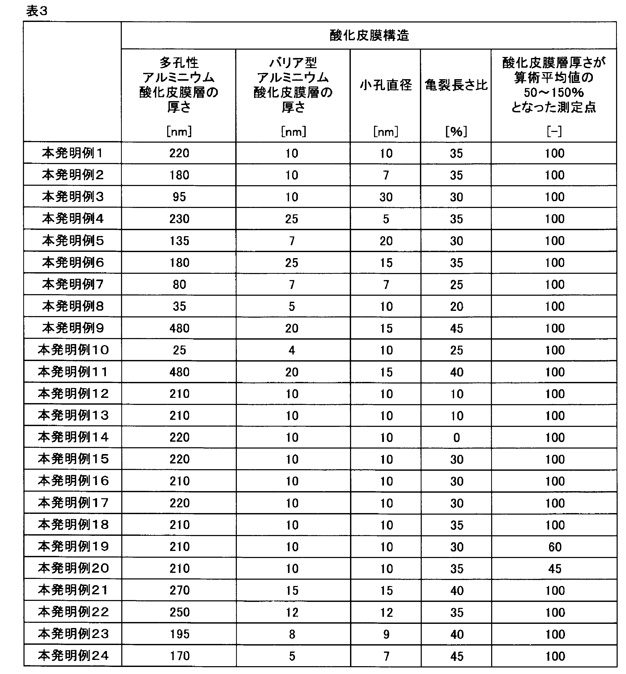 Figure JPOXMLDOC01-appb-T000003