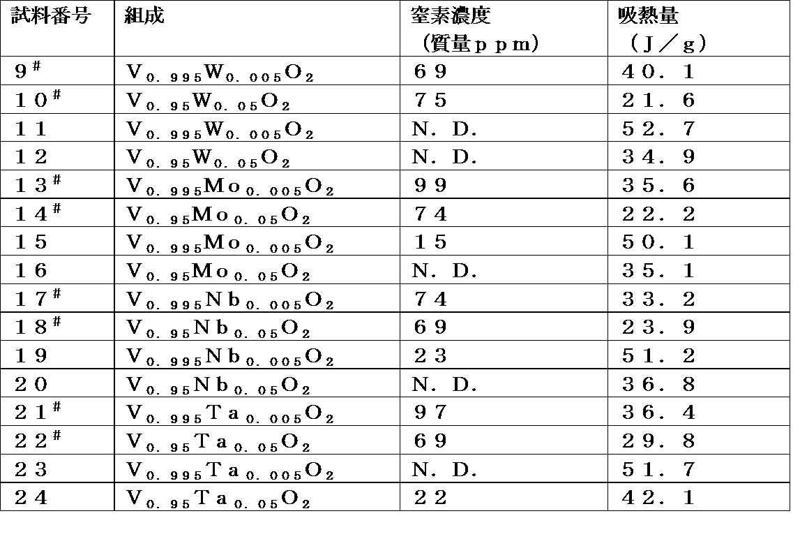 Figure JPOXMLDOC01-appb-T000002