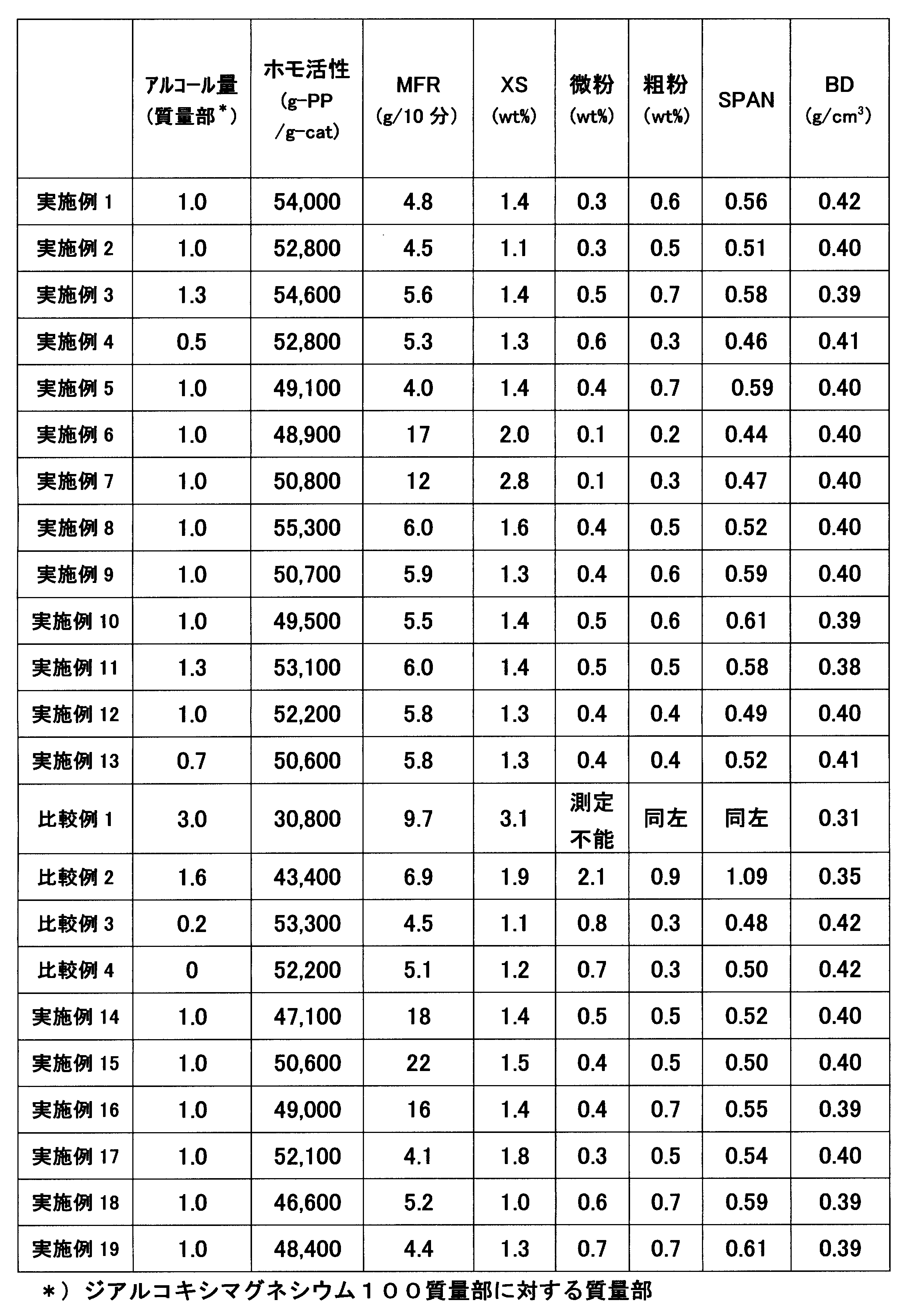 Figure JPOXMLDOC01-appb-T000001