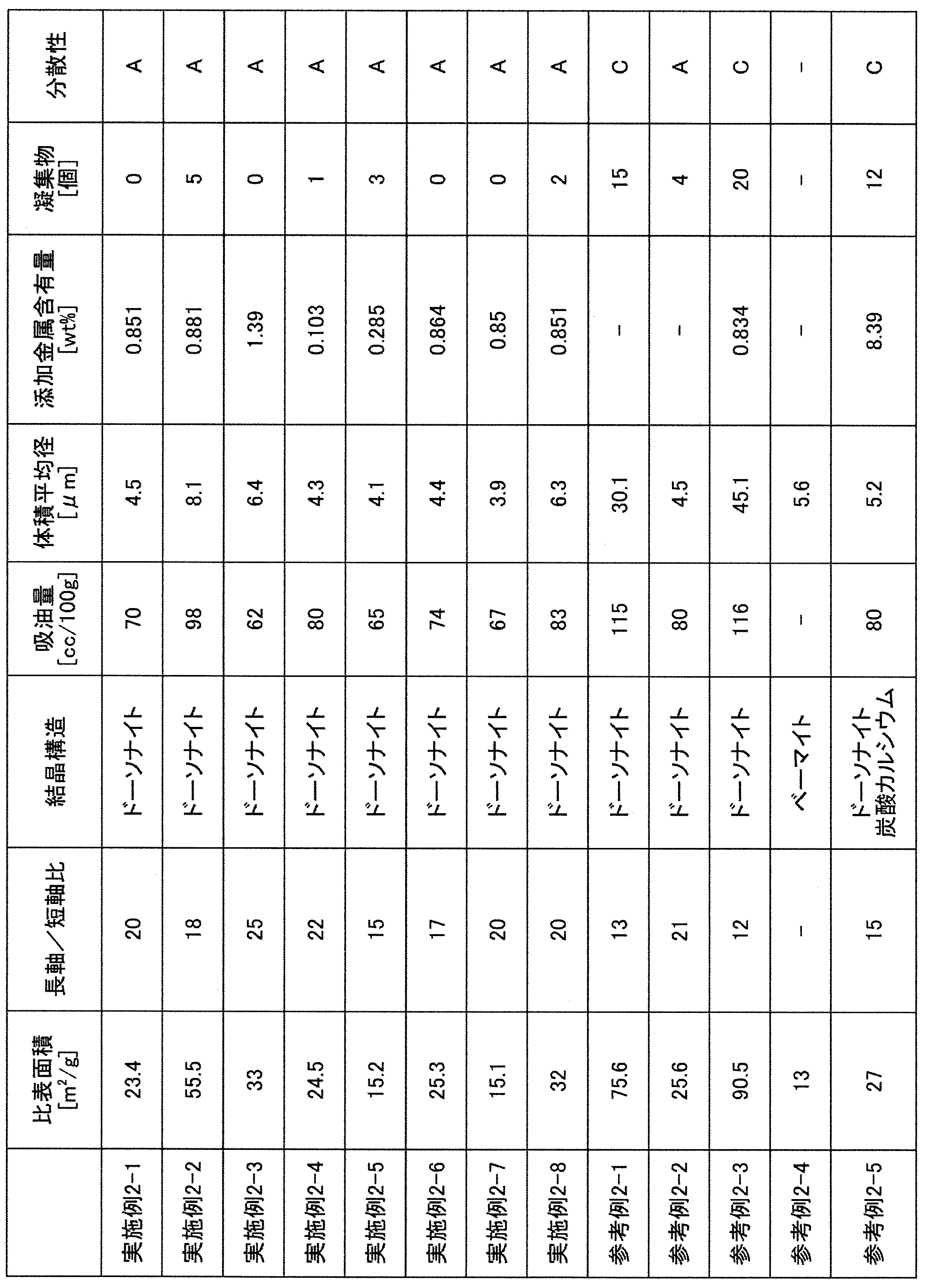 Figure JPOXMLDOC01-appb-T000004