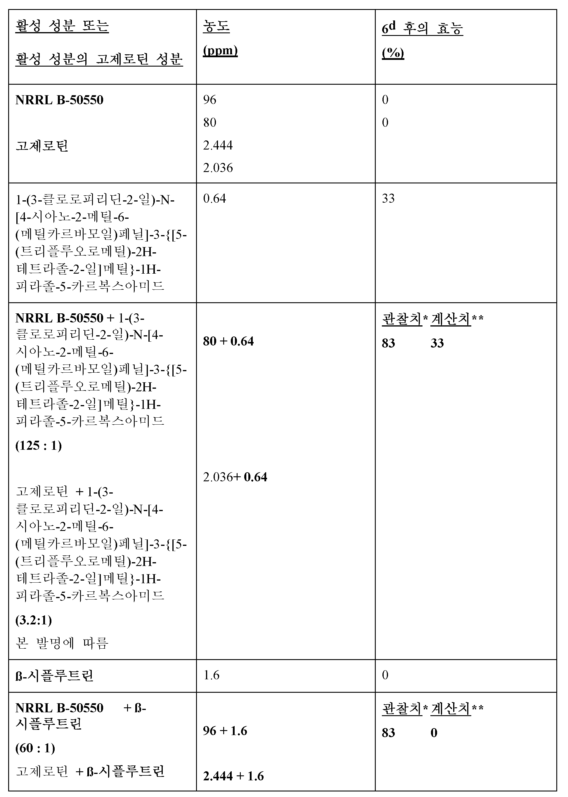 KR20150121040A - 고제로틴 및 살곤충제를 포함하는 조성물 - Google Patents