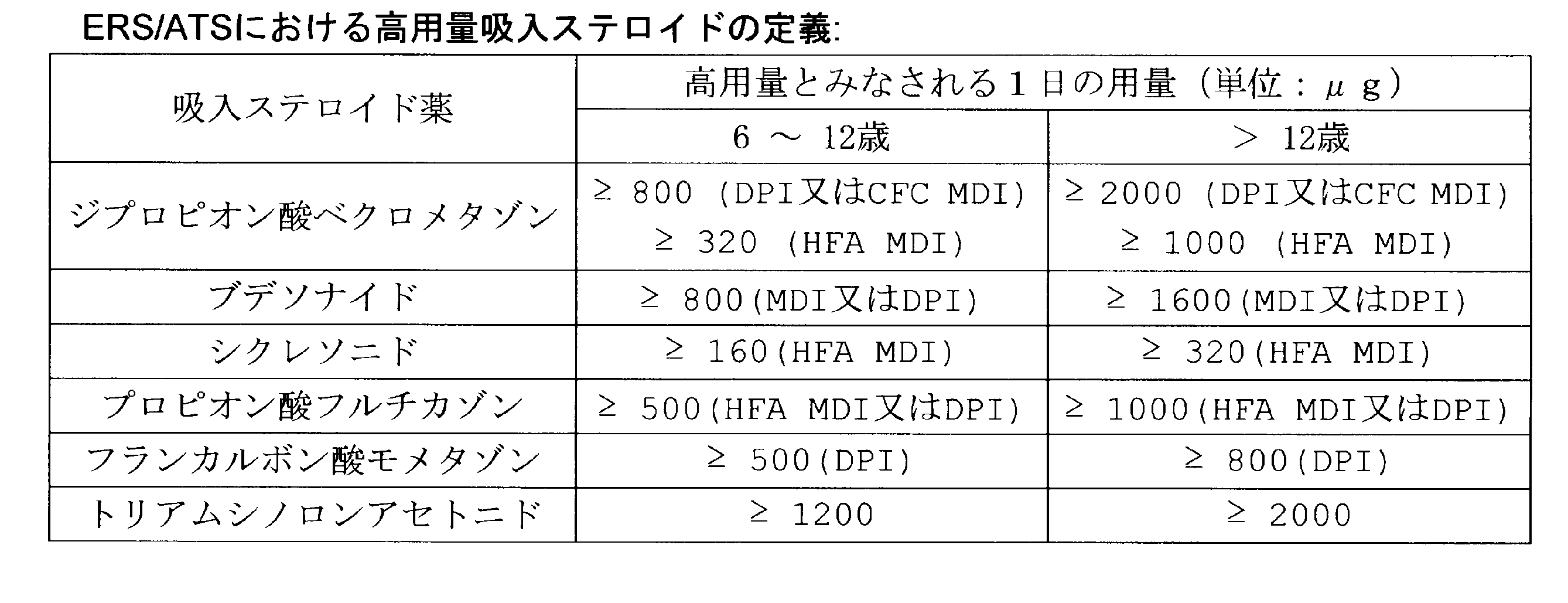 Figure JPOXMLDOC01-appb-T000004