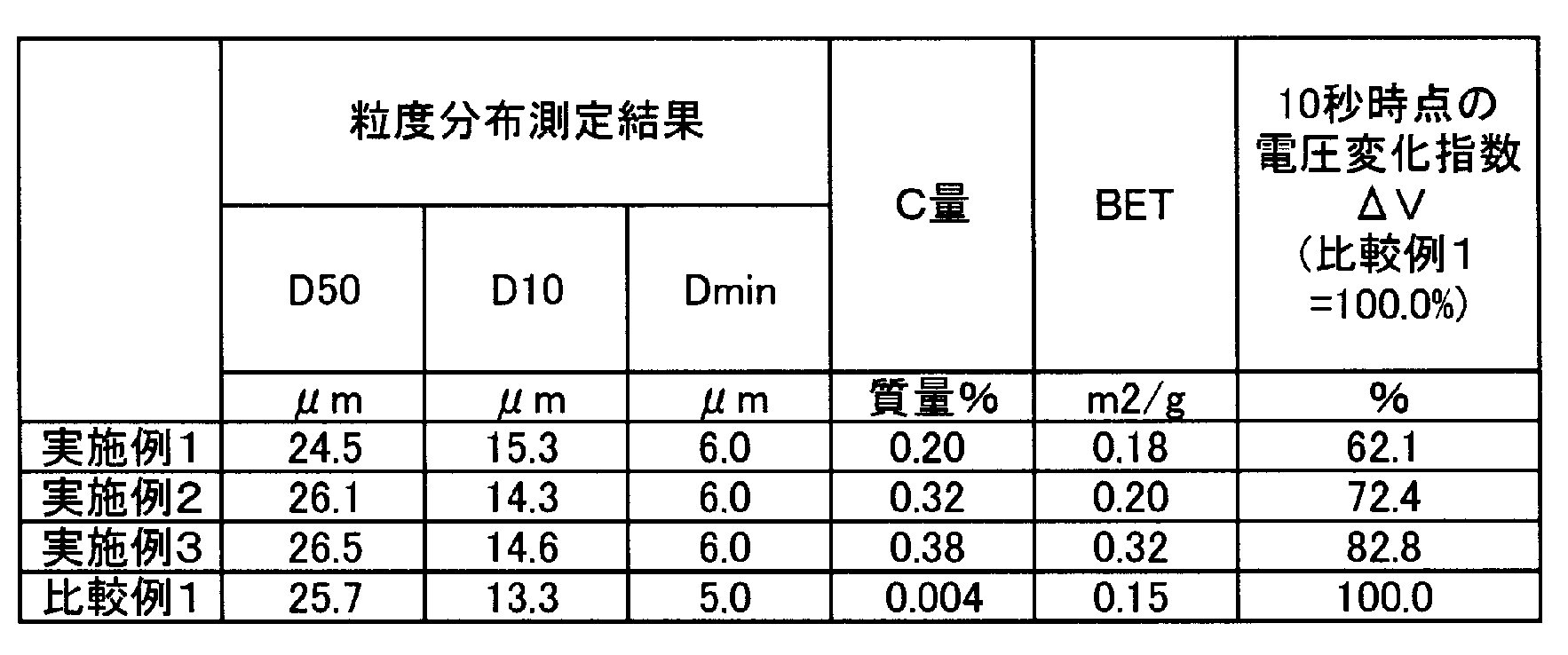 Figure JPOXMLDOC01-appb-T000002