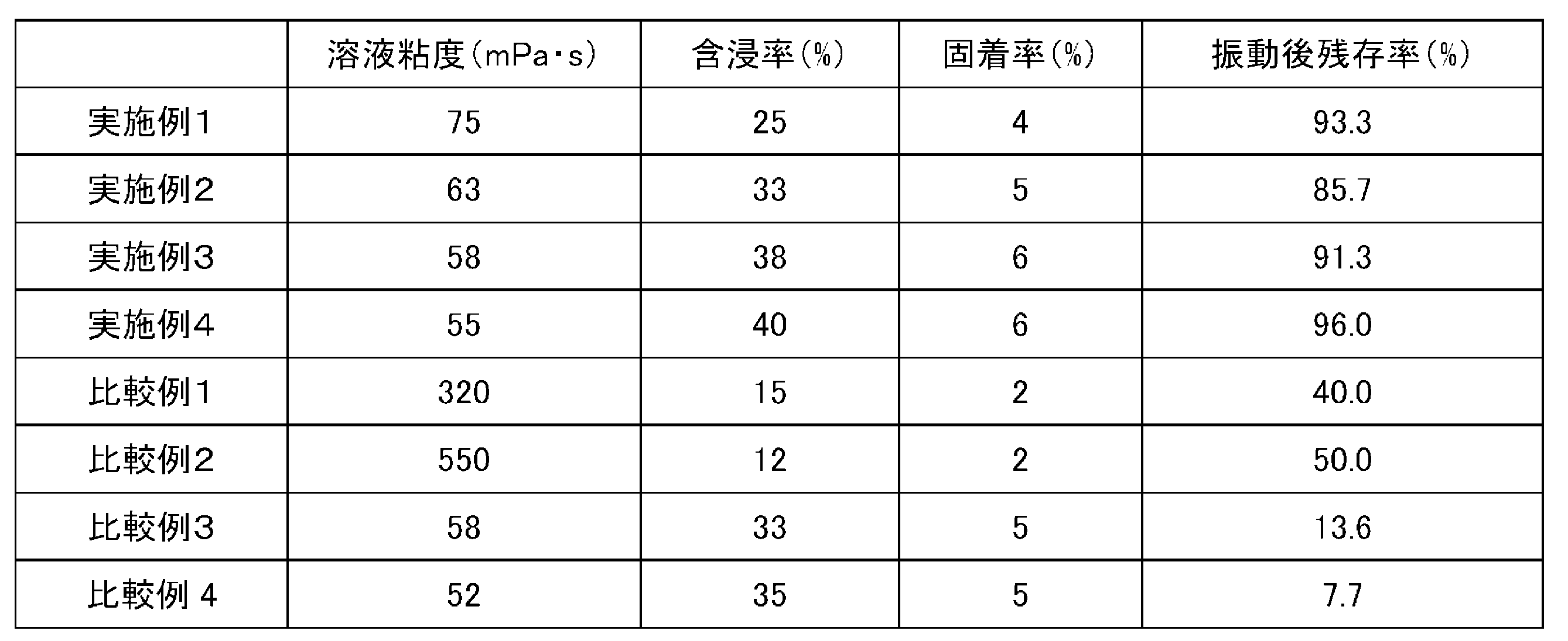 Figure JPOXMLDOC01-appb-T000007
