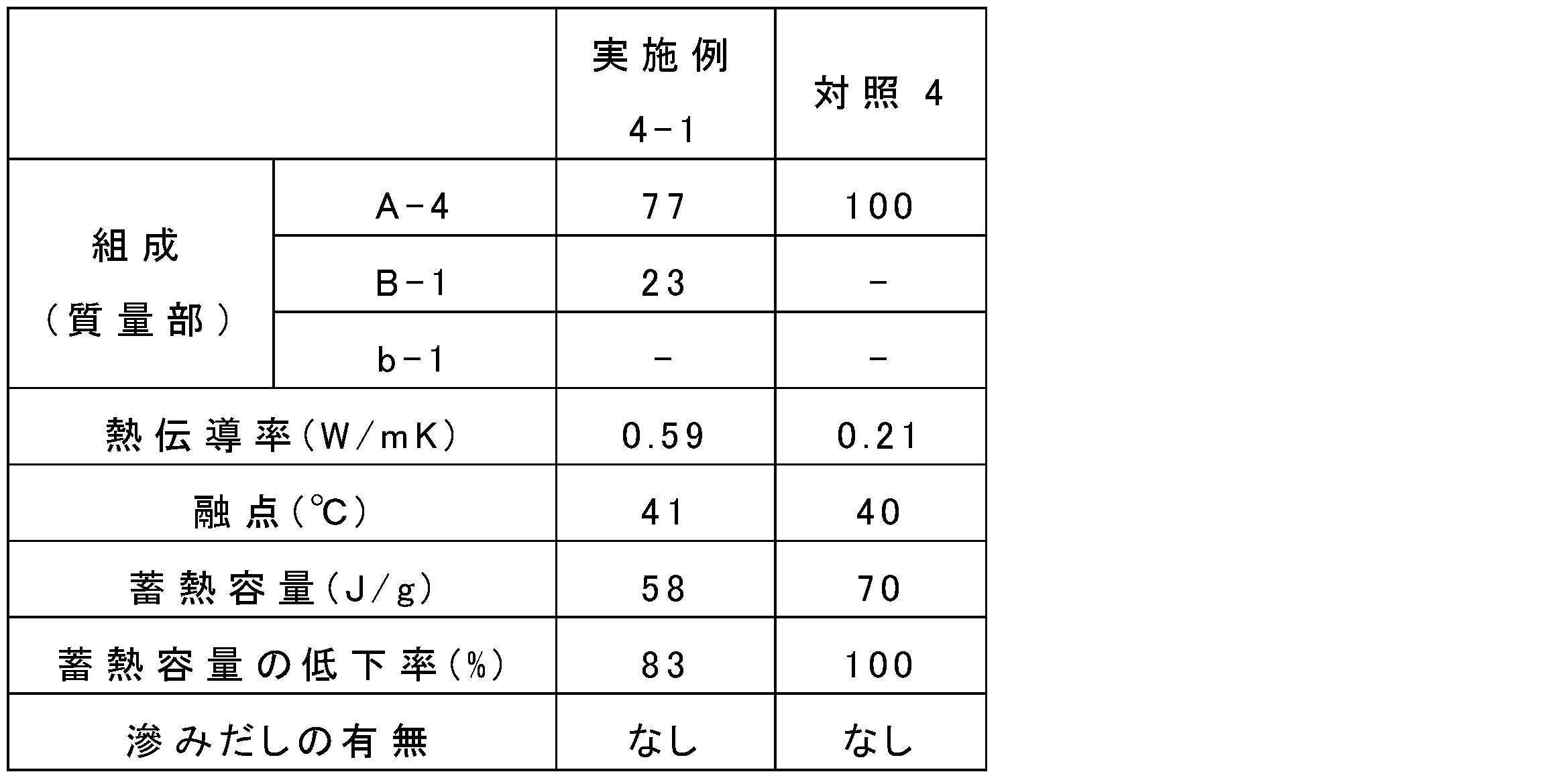 Figure JPOXMLDOC01-appb-T000005