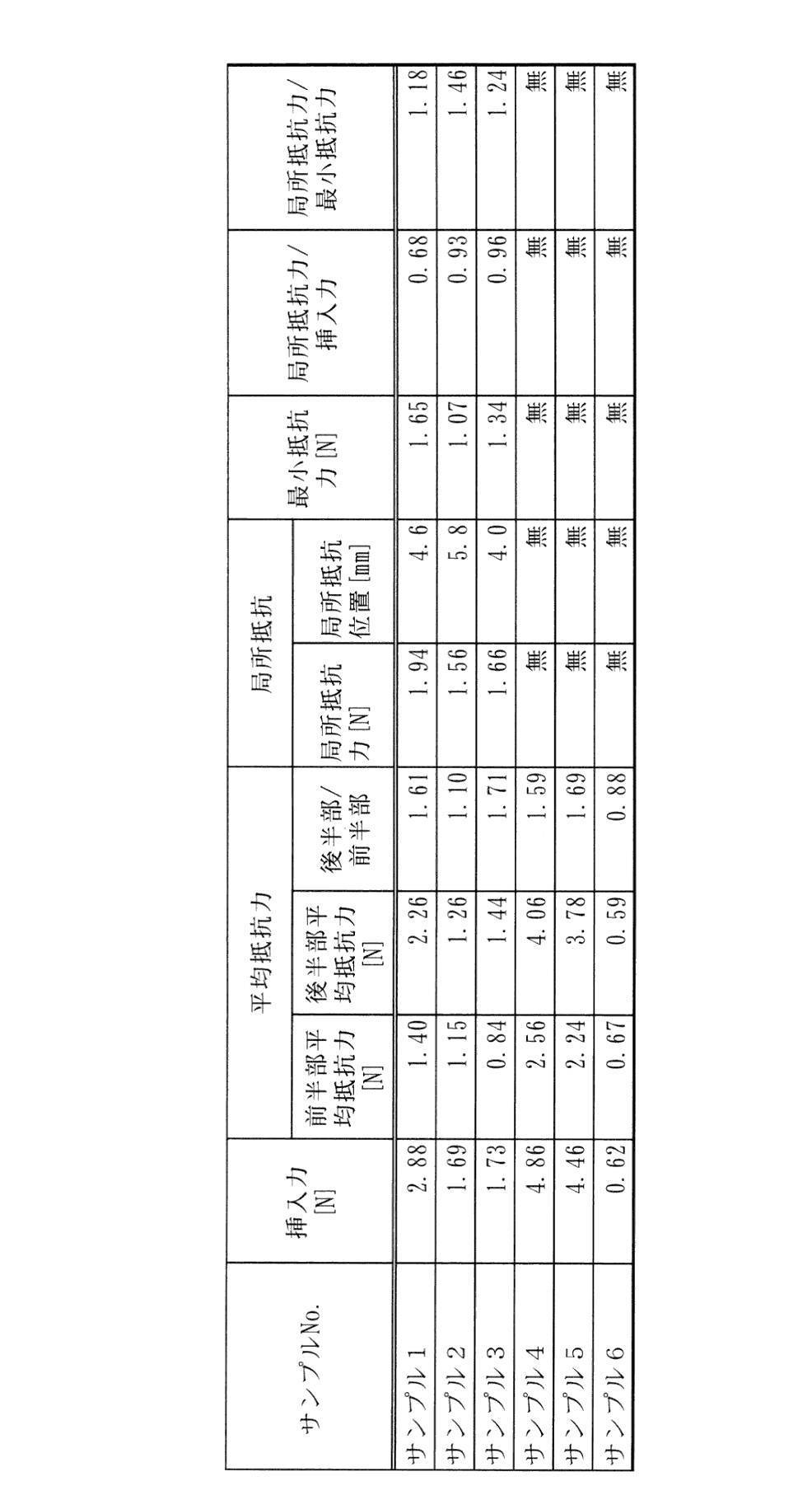 Figure JPOXMLDOC01-appb-T000002