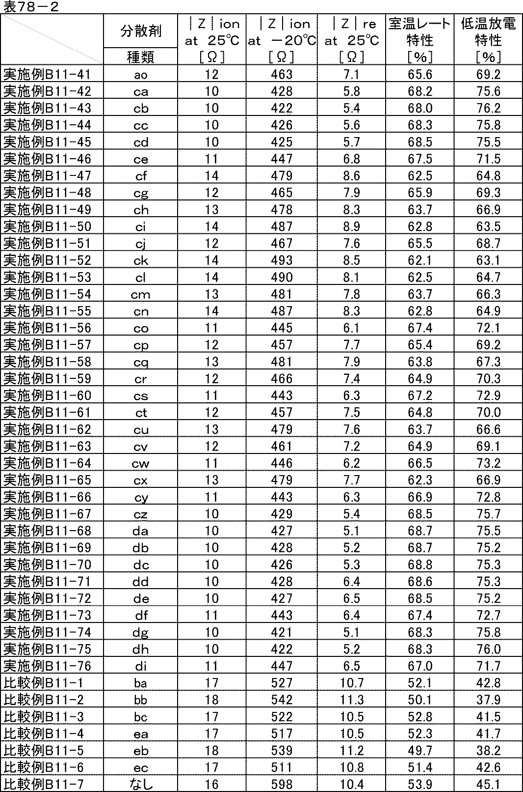 Figure JPOXMLDOC01-appb-T000090