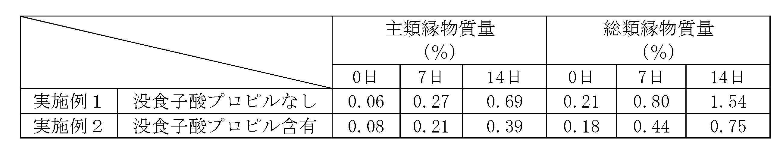 Figure JPOXMLDOC01-appb-T000003