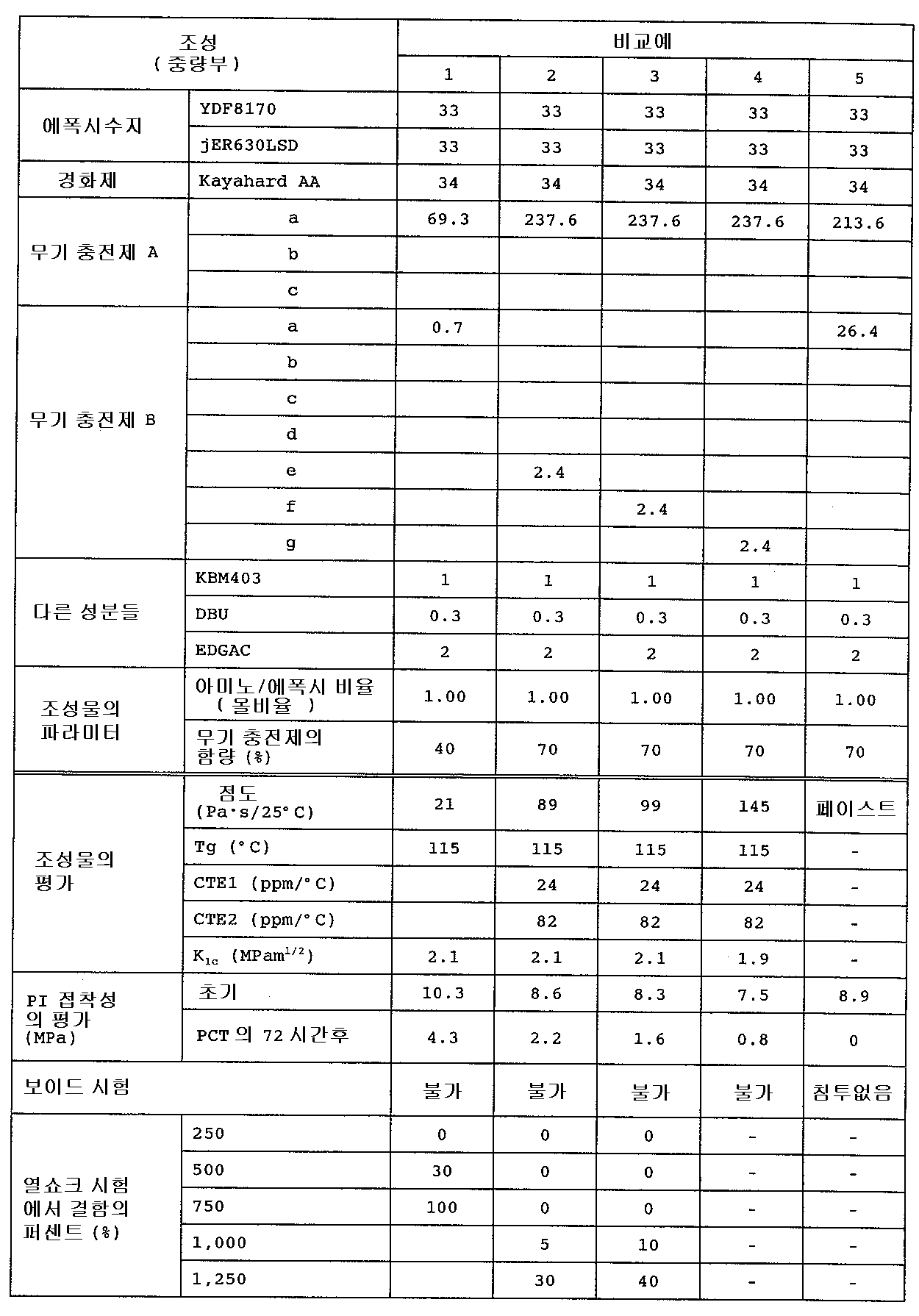 KR20120092505A - 반도체-캡슐화 액상 에폭시 수지 조성물 및 반도체 장치 - Google Patents