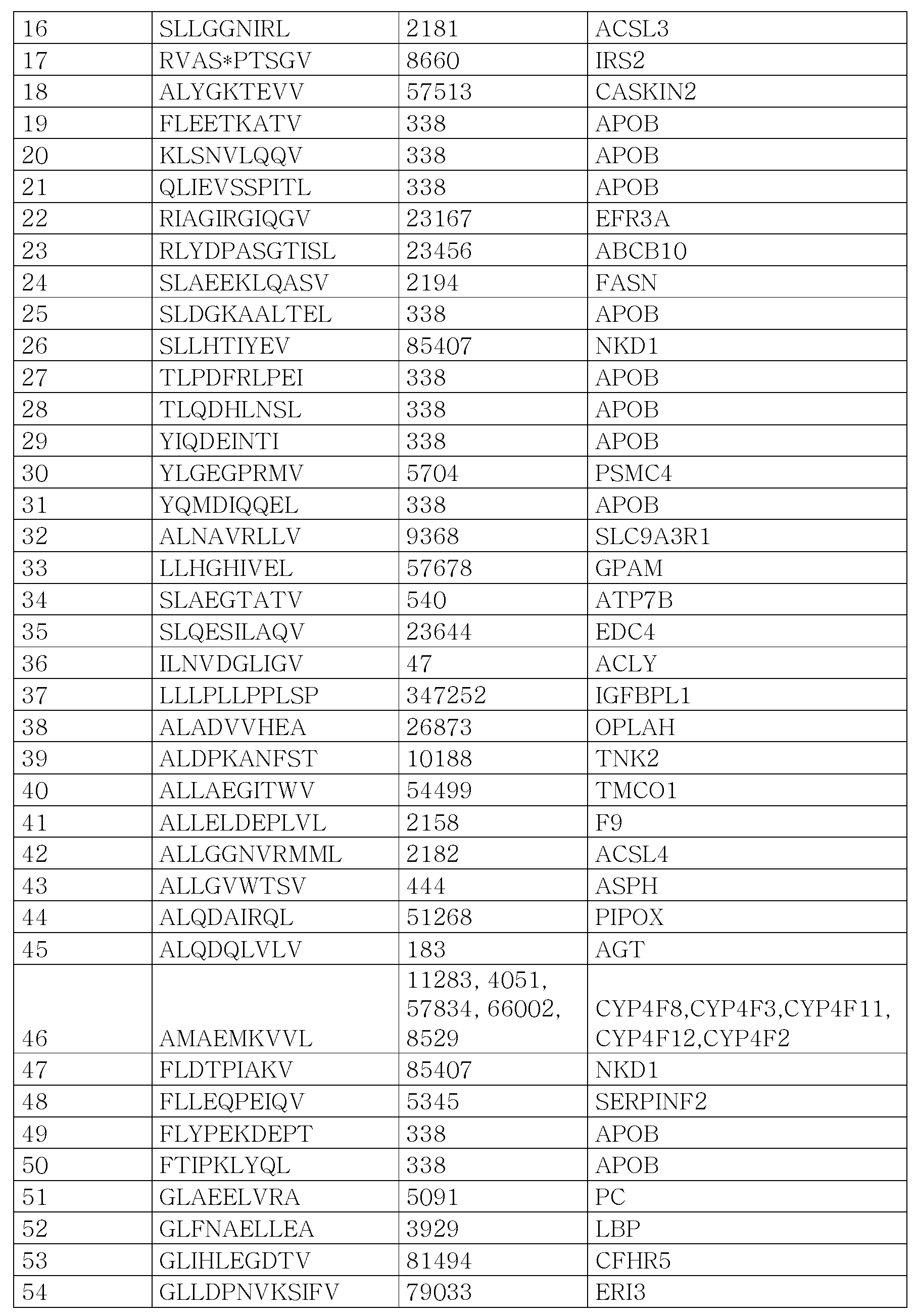 KR20170090447A - Novel peptides and combination of peptides for use in  immunotherapy against hepatocellular carcinoma (hcc) and other cancers -  Google Patents