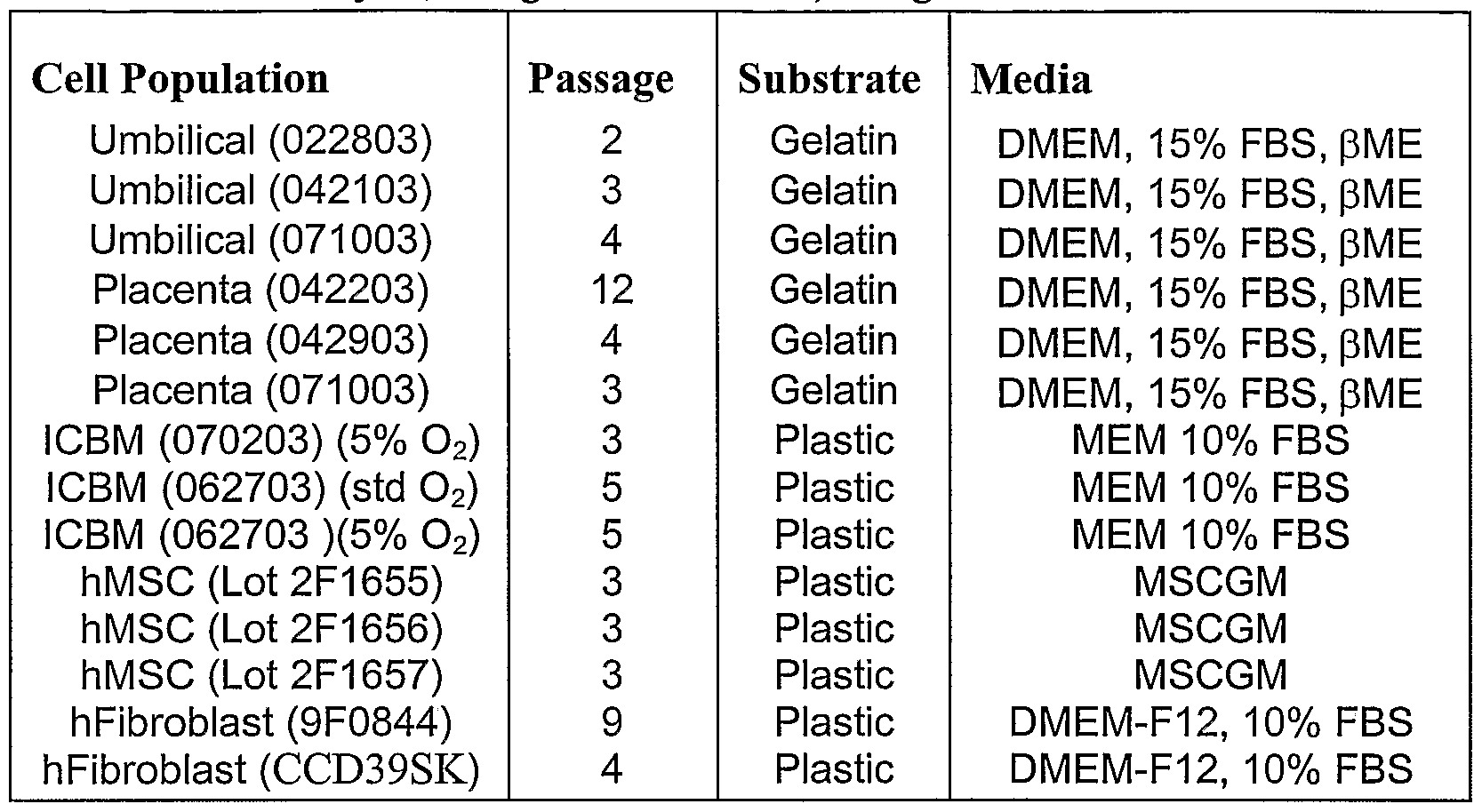 wo2005001080a2 postpartum derived cells