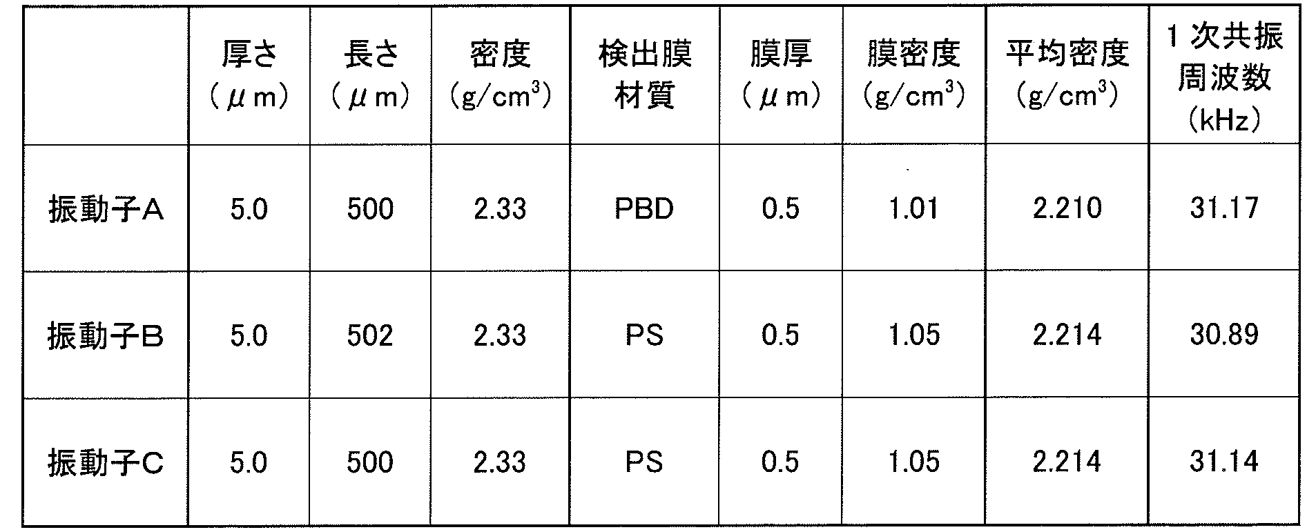 Figure JPOXMLDOC01-appb-T000002