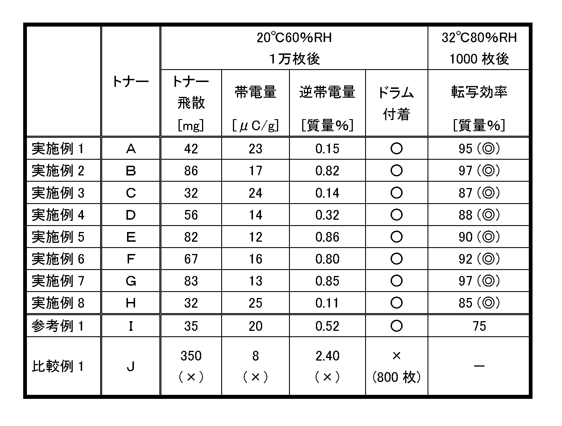 Figure JPOXMLDOC01-appb-T000006