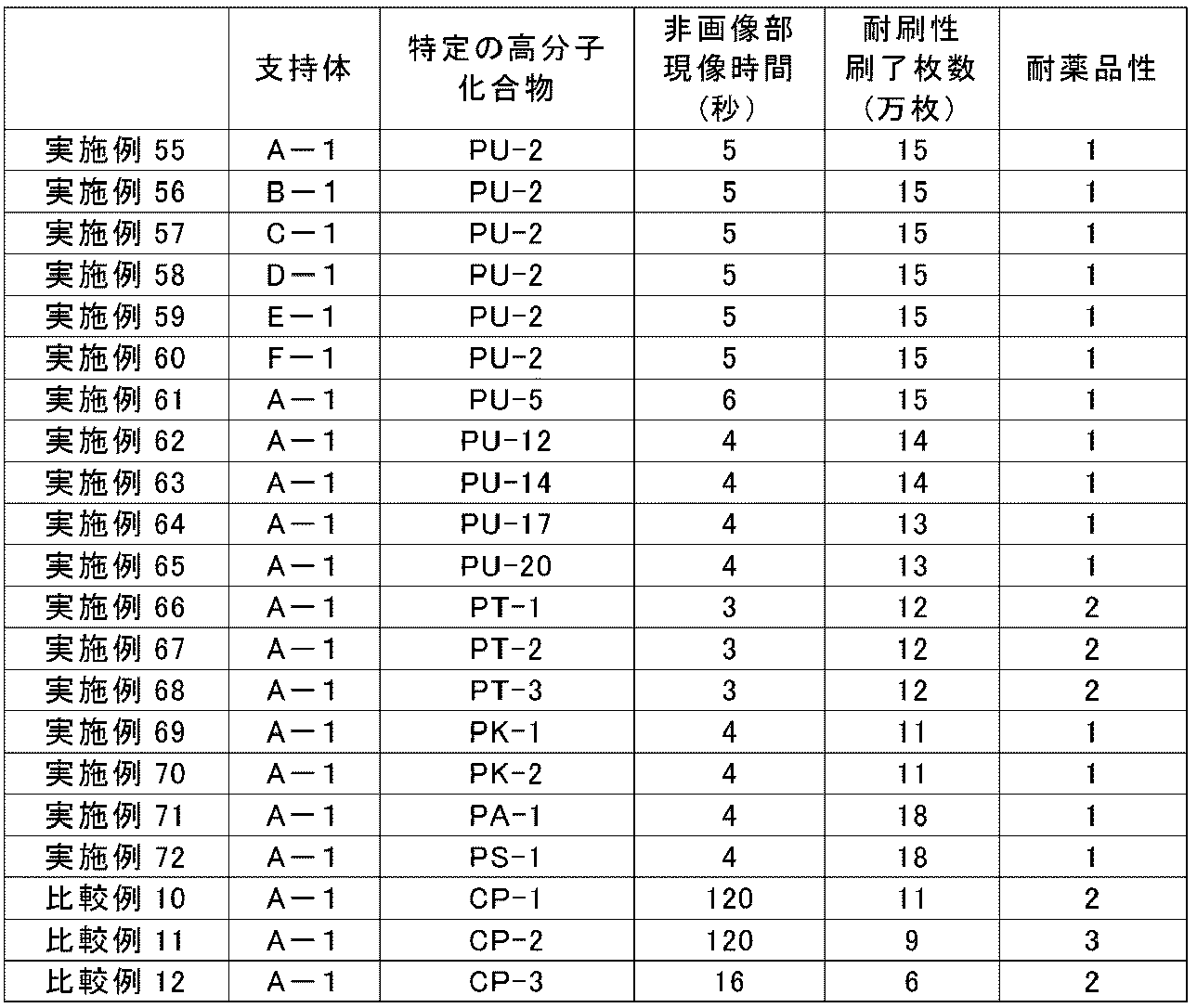 Figure JPOXMLDOC01-appb-T000069