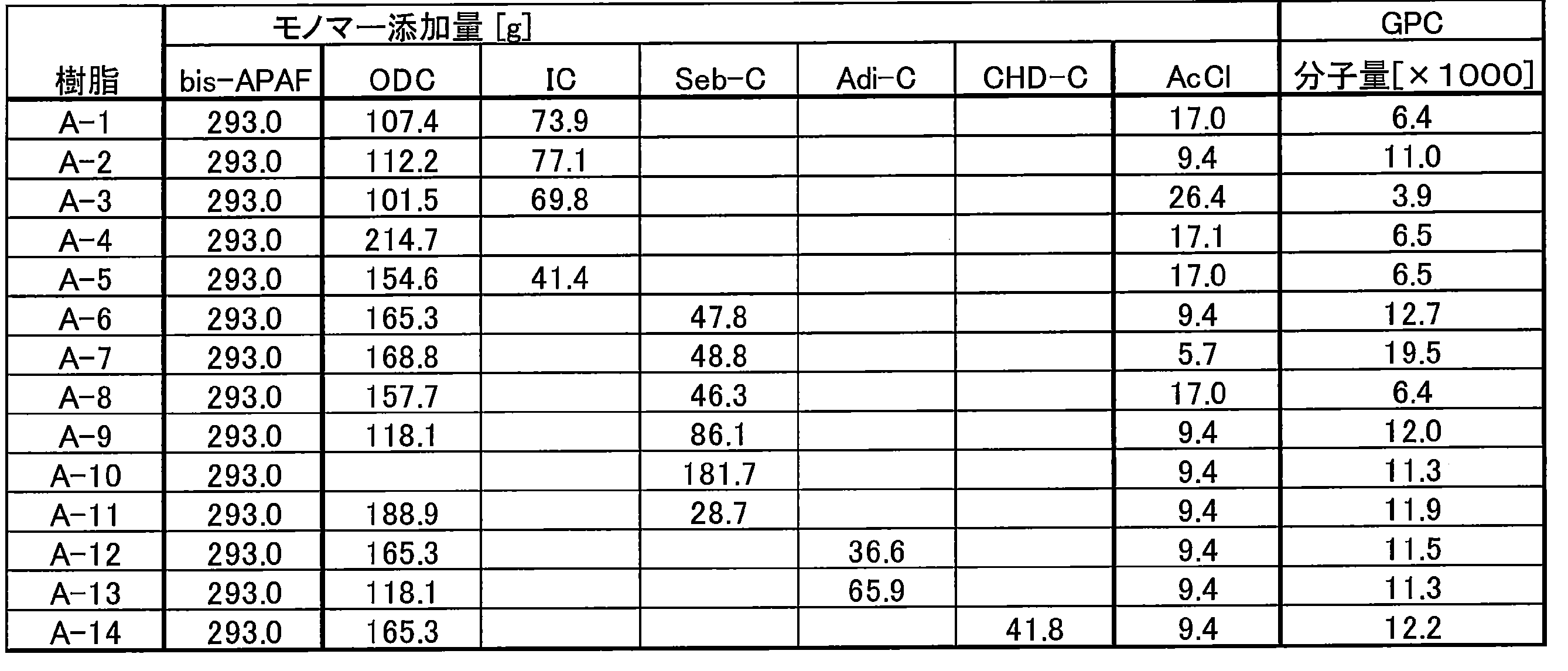 Figure JPOXMLDOC01-appb-T000062