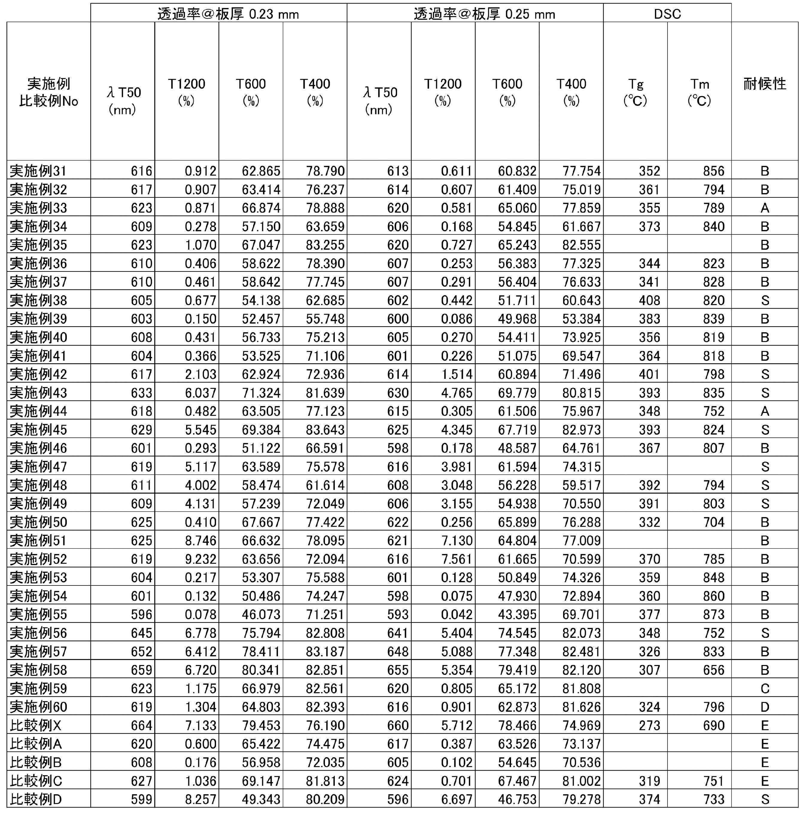Figure JPOXMLDOC01-appb-T000020