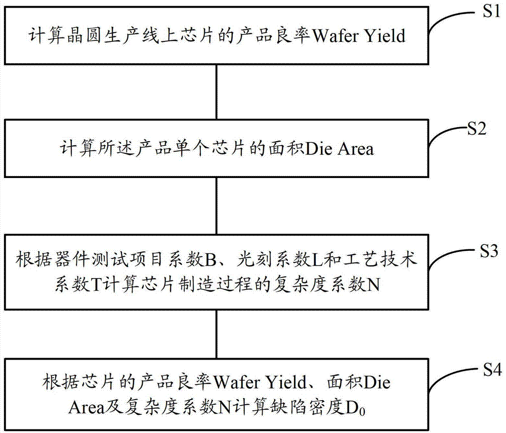CN103579035A - Defect density calculating method - Google Patents