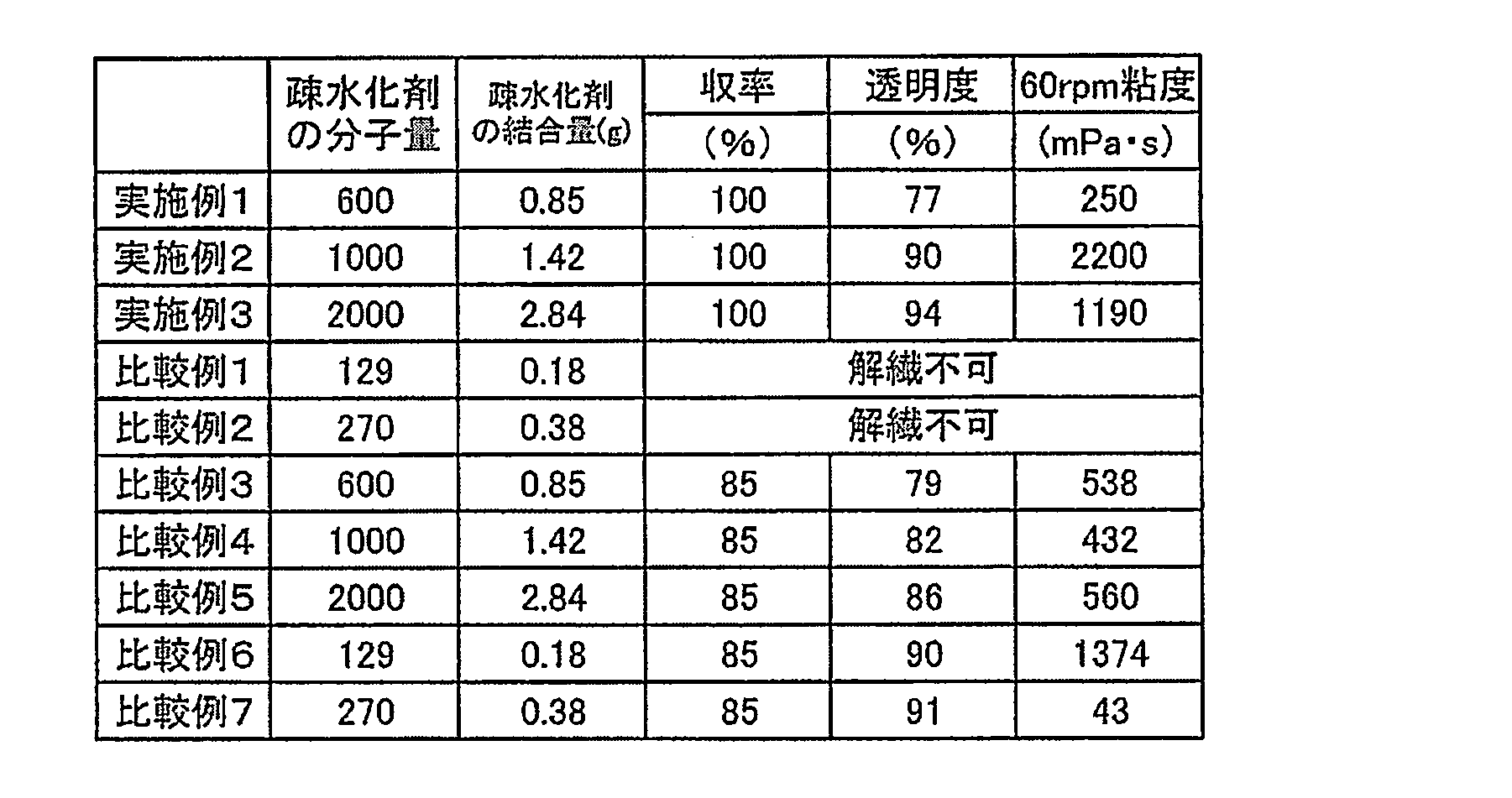 Figure JPOXMLDOC01-appb-T000001