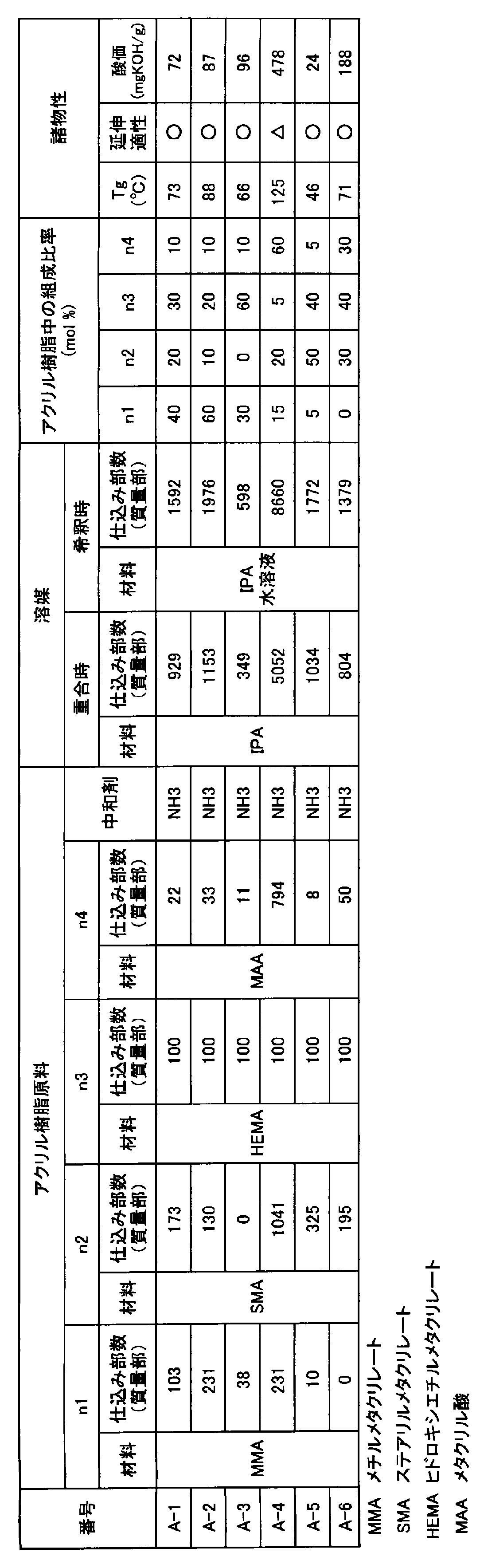Figure JPOXMLDOC01-appb-T000002