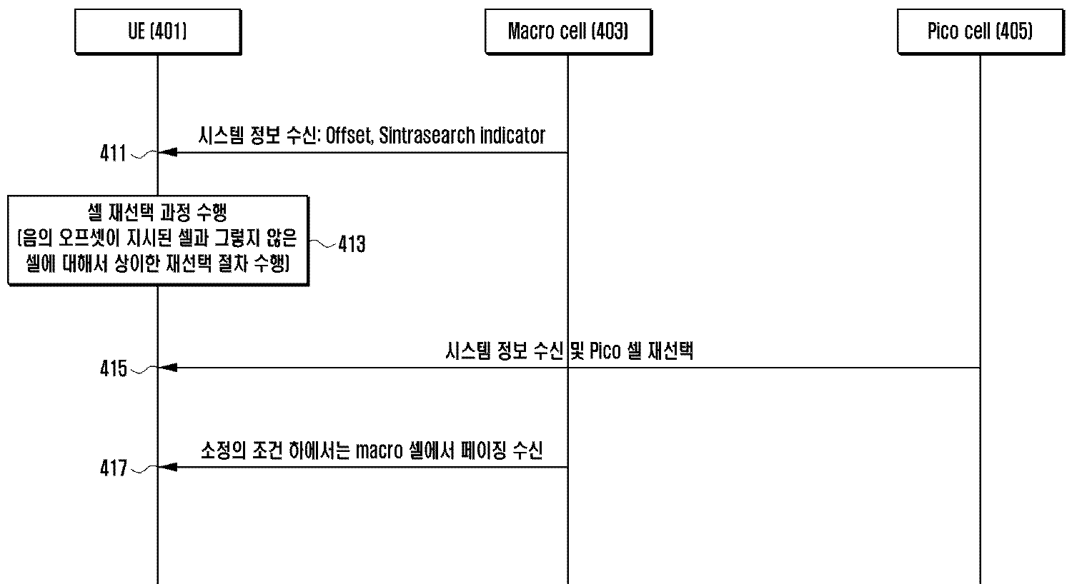 KR20120126032A - Method and appratus of cell selection in mobile ...