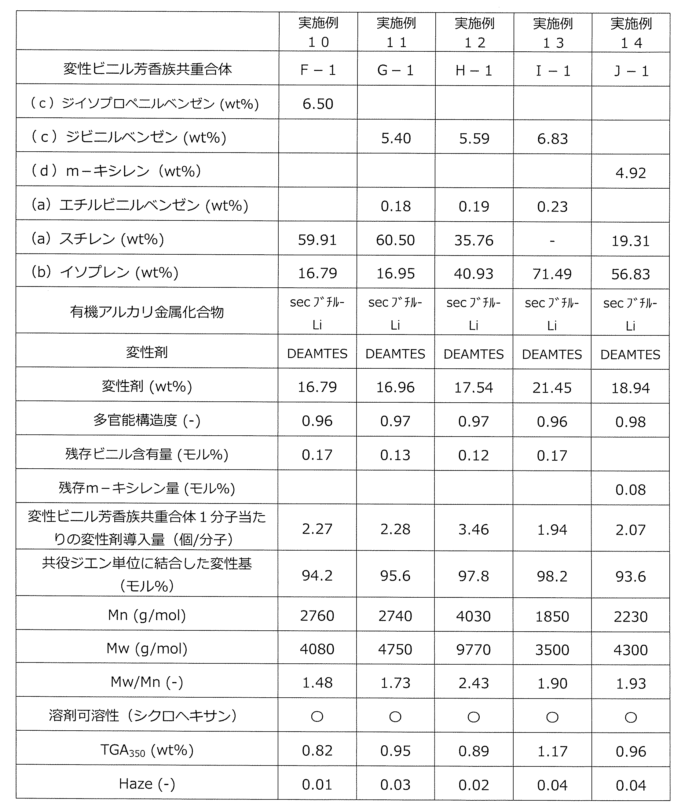 Figure JPOXMLDOC01-appb-T000044