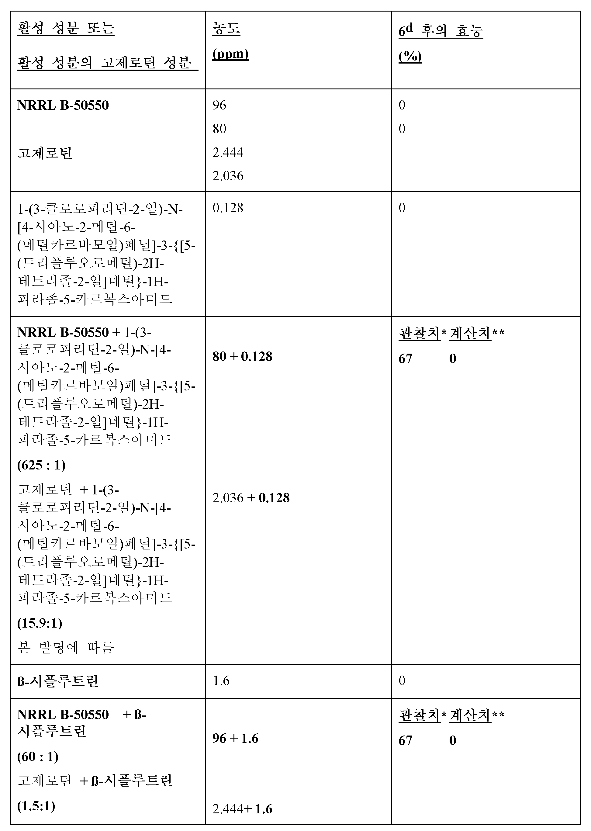 KR20150121040A - 고제로틴 및 살곤충제를 포함하는 조성물 - Google Patents