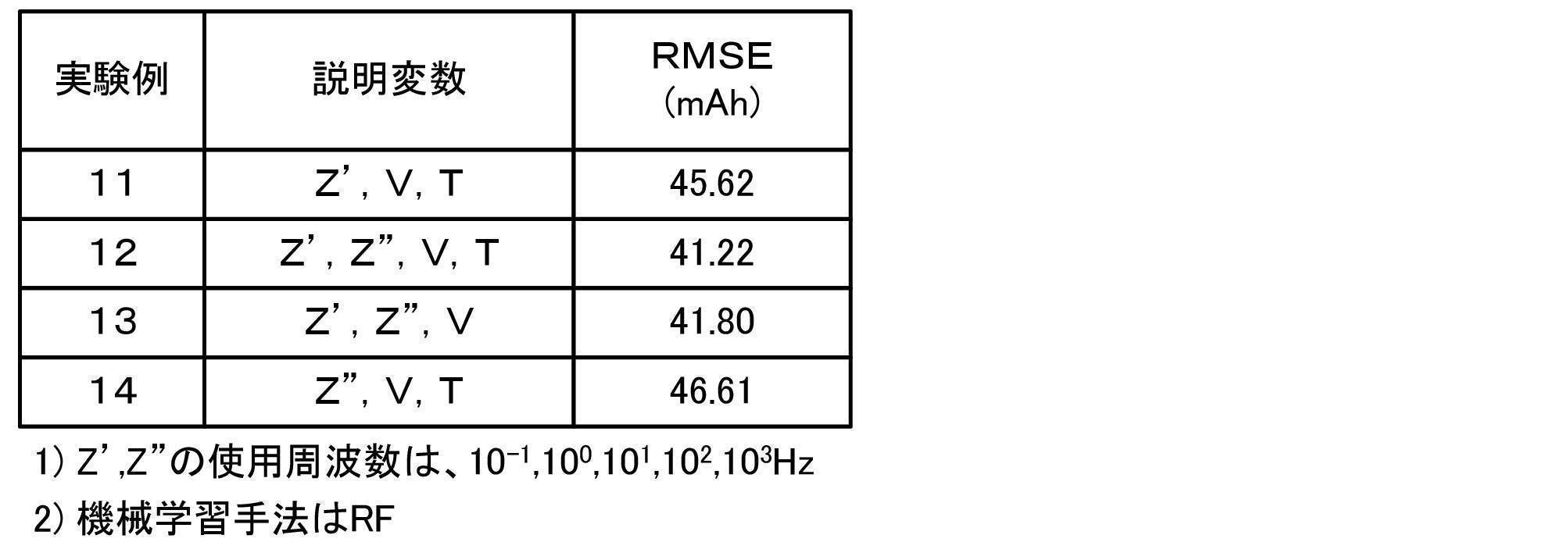 Figure JPOXMLDOC01-appb-T000003
