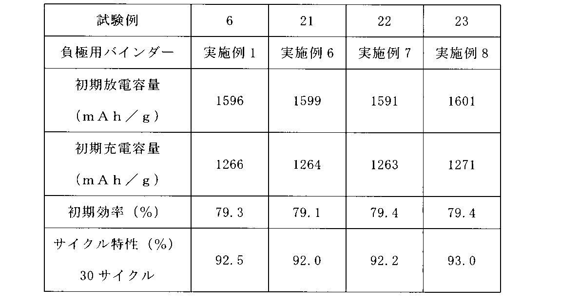 Figure JPOXMLDOC01-appb-T000015