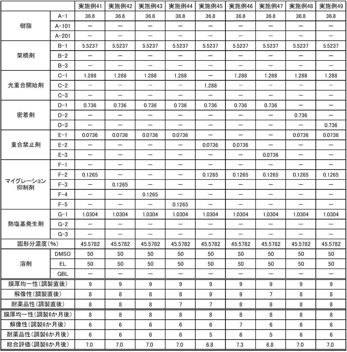 Figure JPOXMLDOC01-appb-T000078