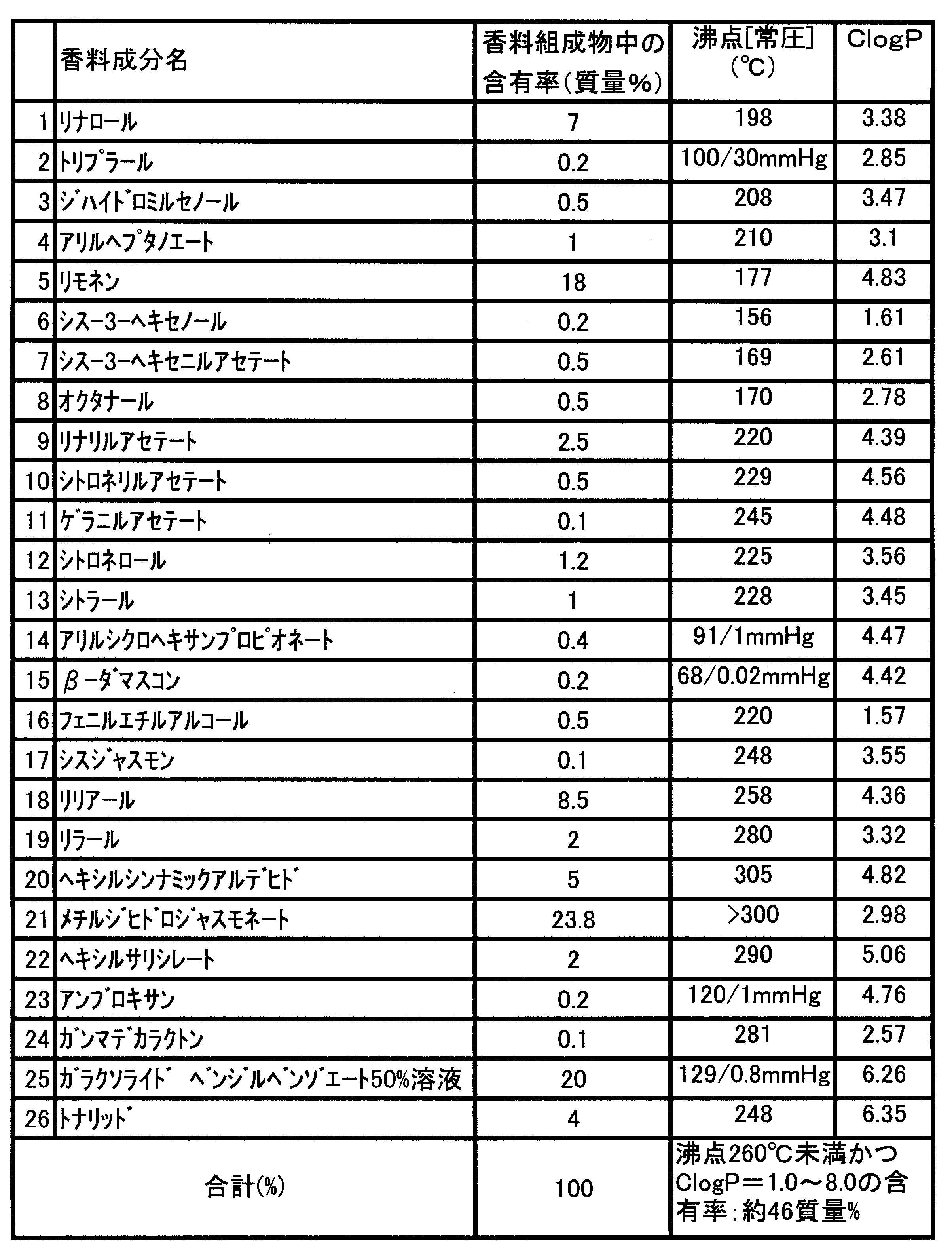 Figure JPOXMLDOC01-appb-T000002