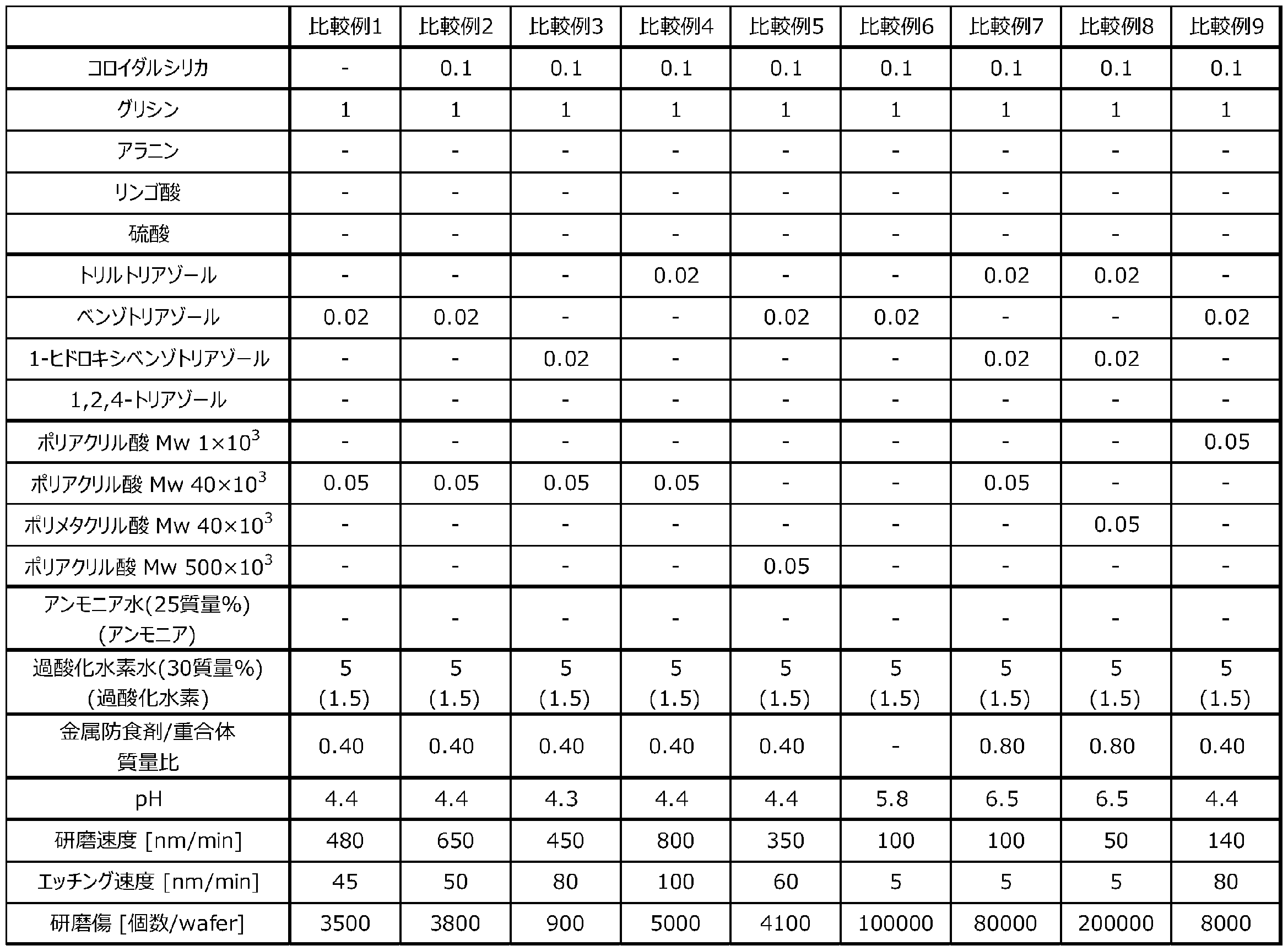 Figure JPOXMLDOC01-appb-T000003