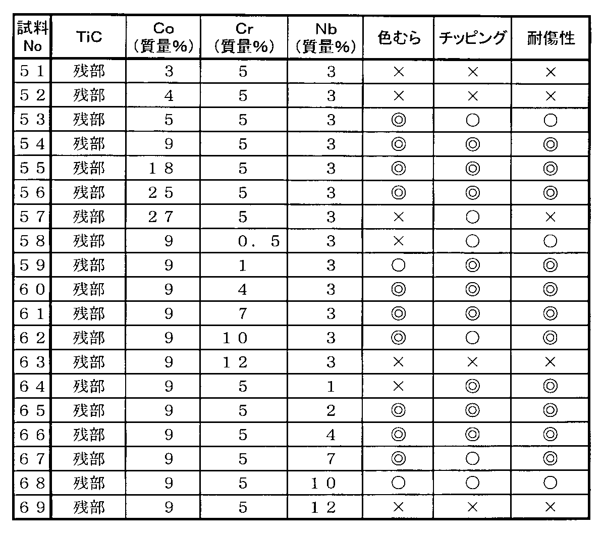 Figure JPOXMLDOC01-appb-T000003
