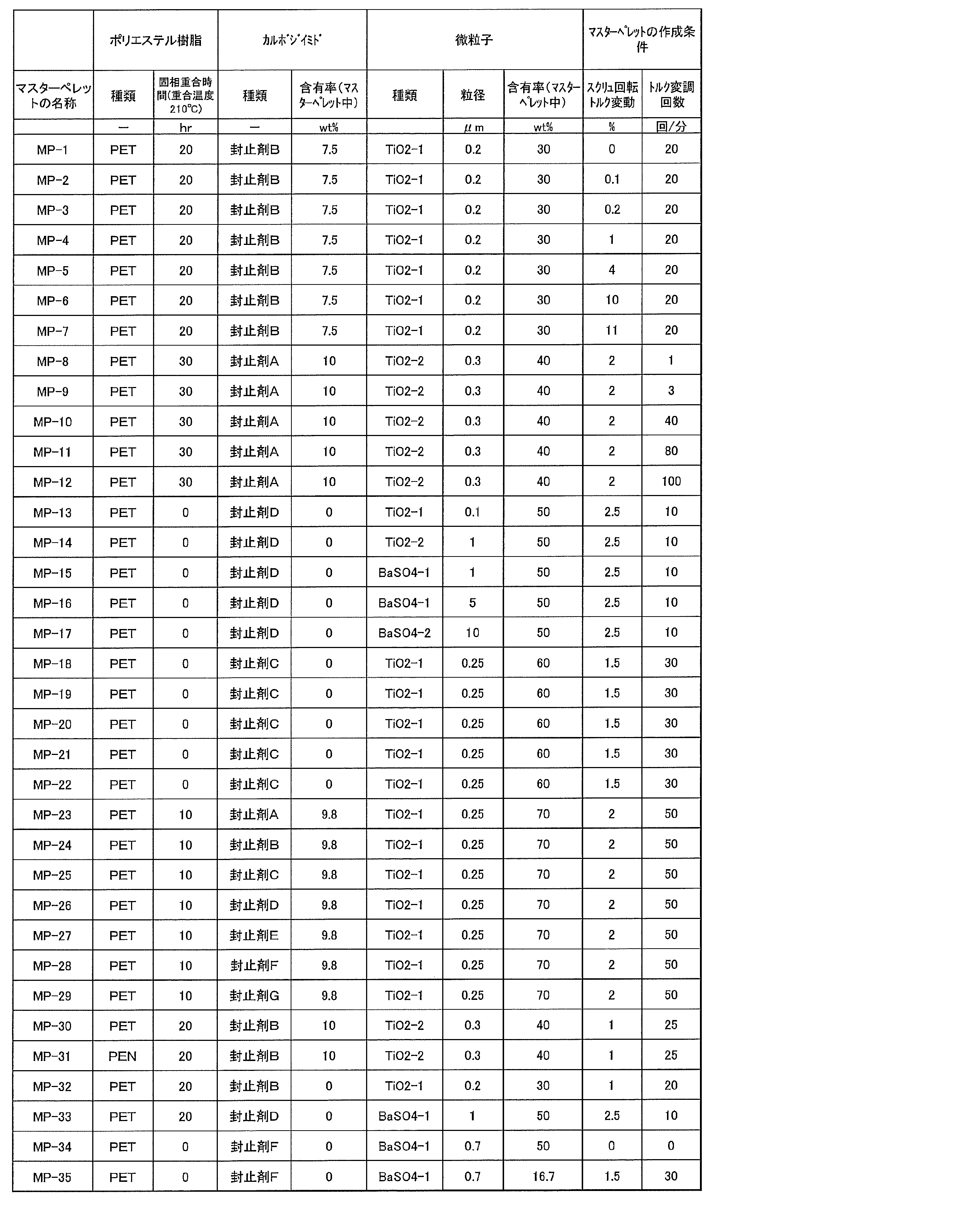 Figure JPOXMLDOC01-appb-T000038