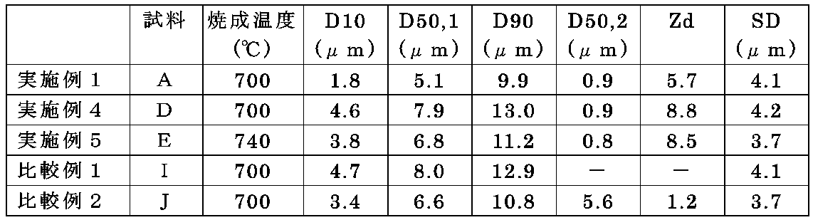 Figure JPOXMLDOC01-appb-T000002