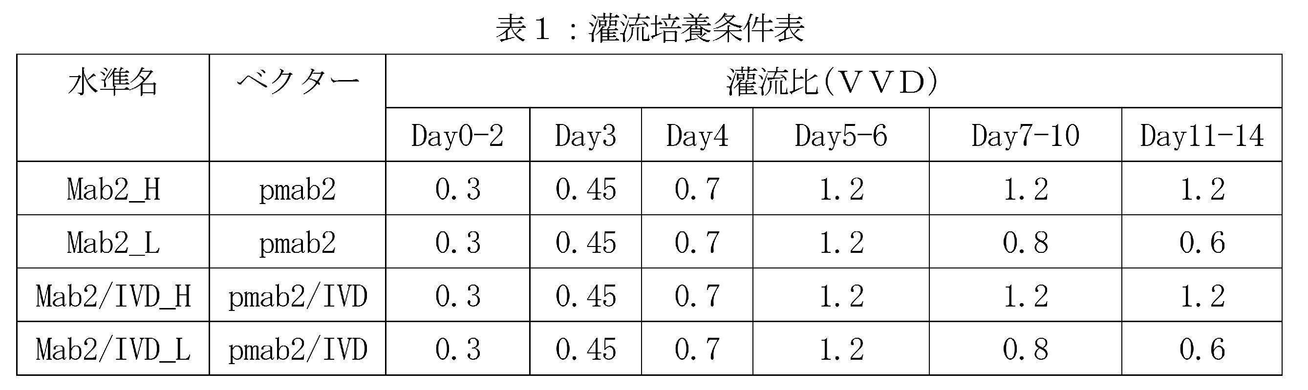 Figure JPOXMLDOC01-appb-T000003