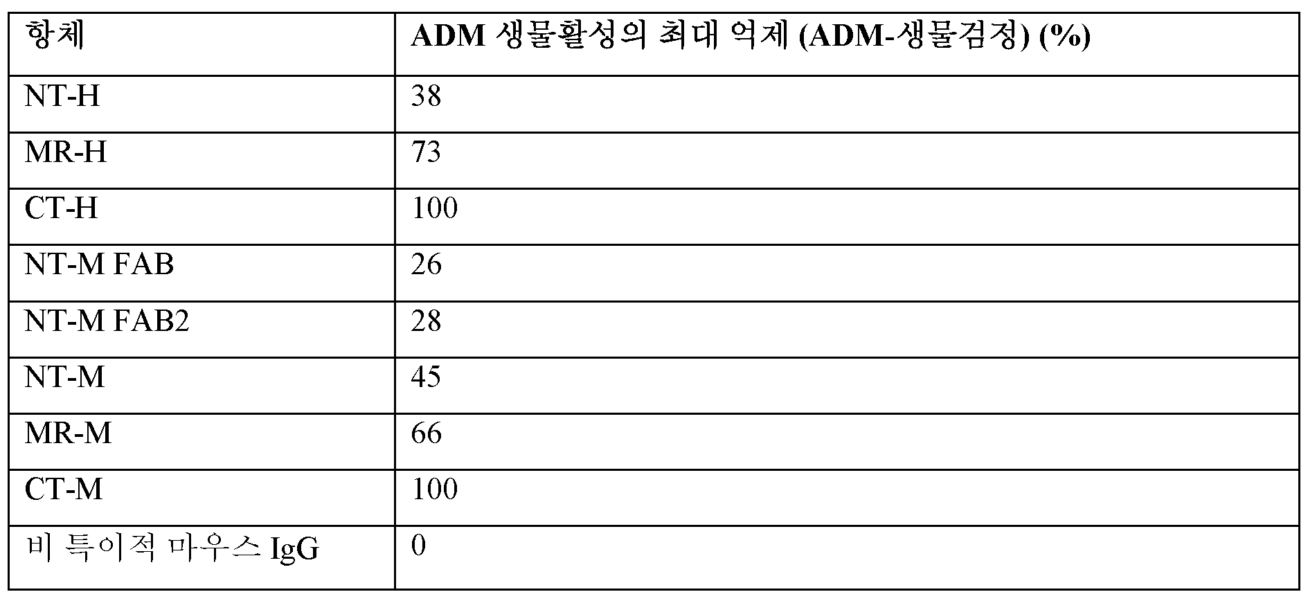 KR20250042158A - 쇼크의 요법 또는 예방에 사용하기 위한 항-아드레노메둘린 (ADM) 항체 또는 항-ADM 항체 ...